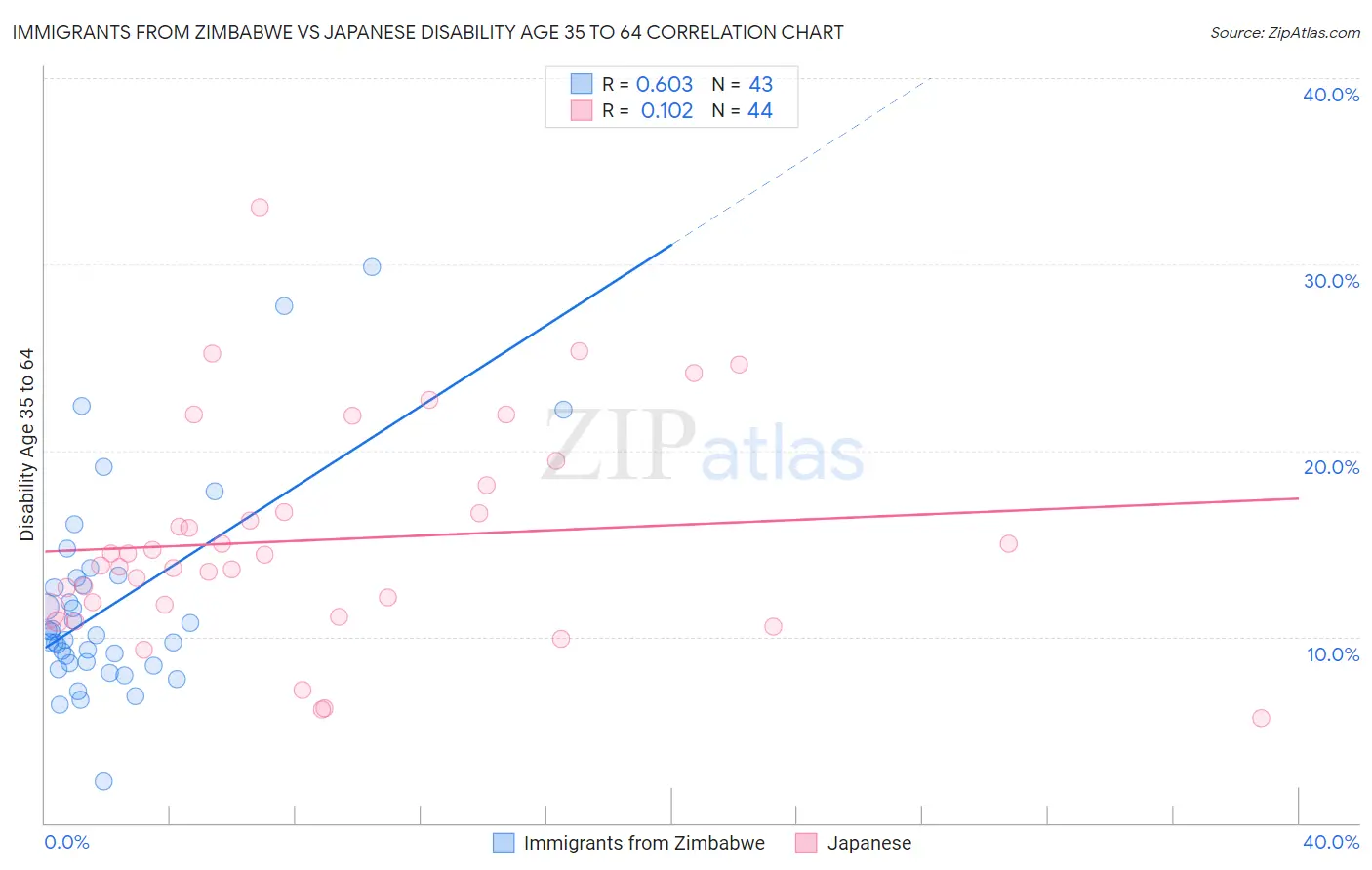 Immigrants from Zimbabwe vs Japanese Disability Age 35 to 64