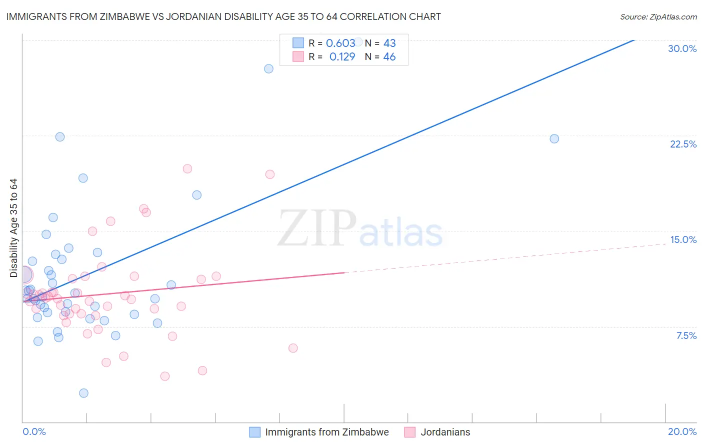 Immigrants from Zimbabwe vs Jordanian Disability Age 35 to 64