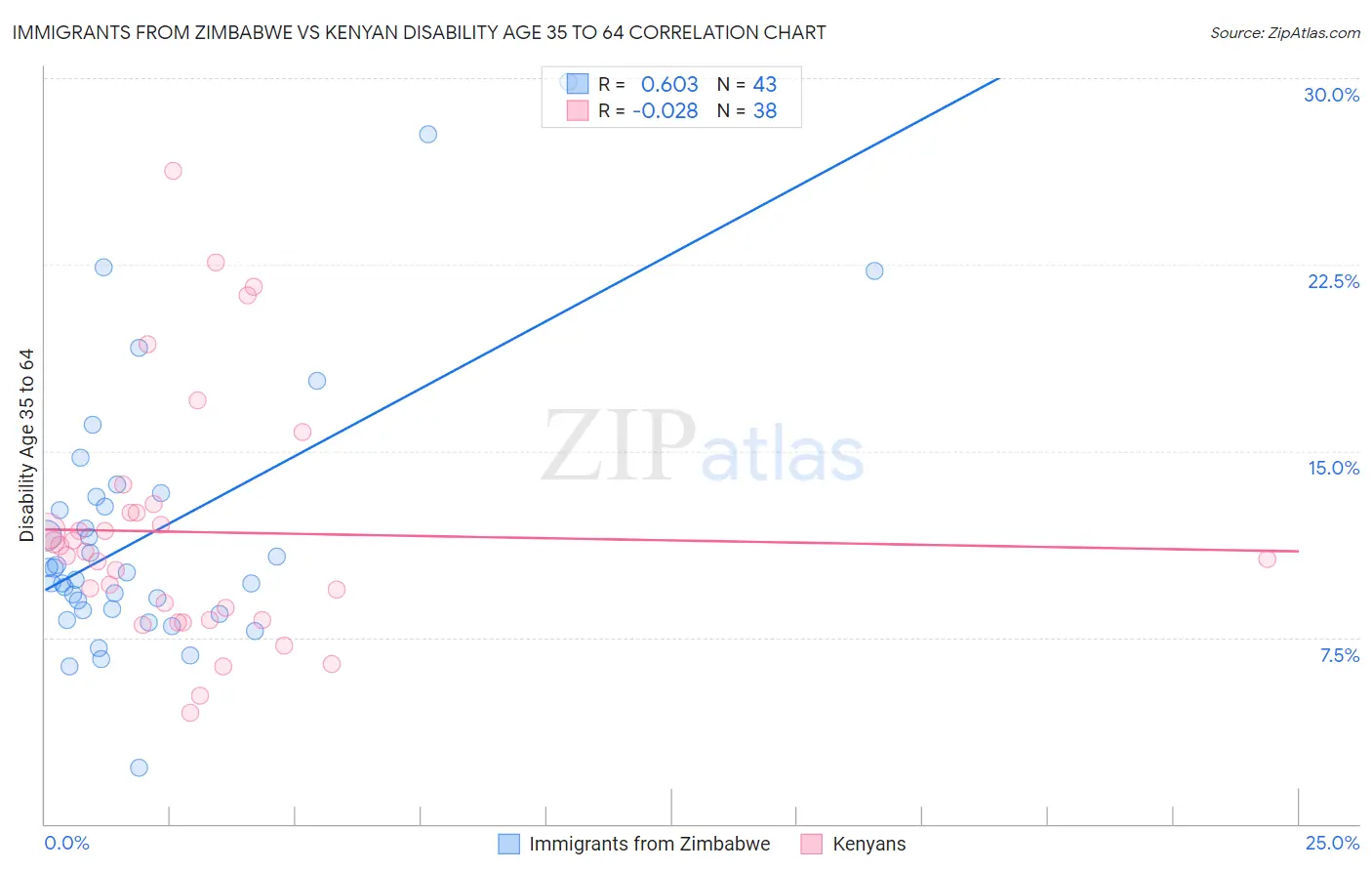 Immigrants from Zimbabwe vs Kenyan Disability Age 35 to 64