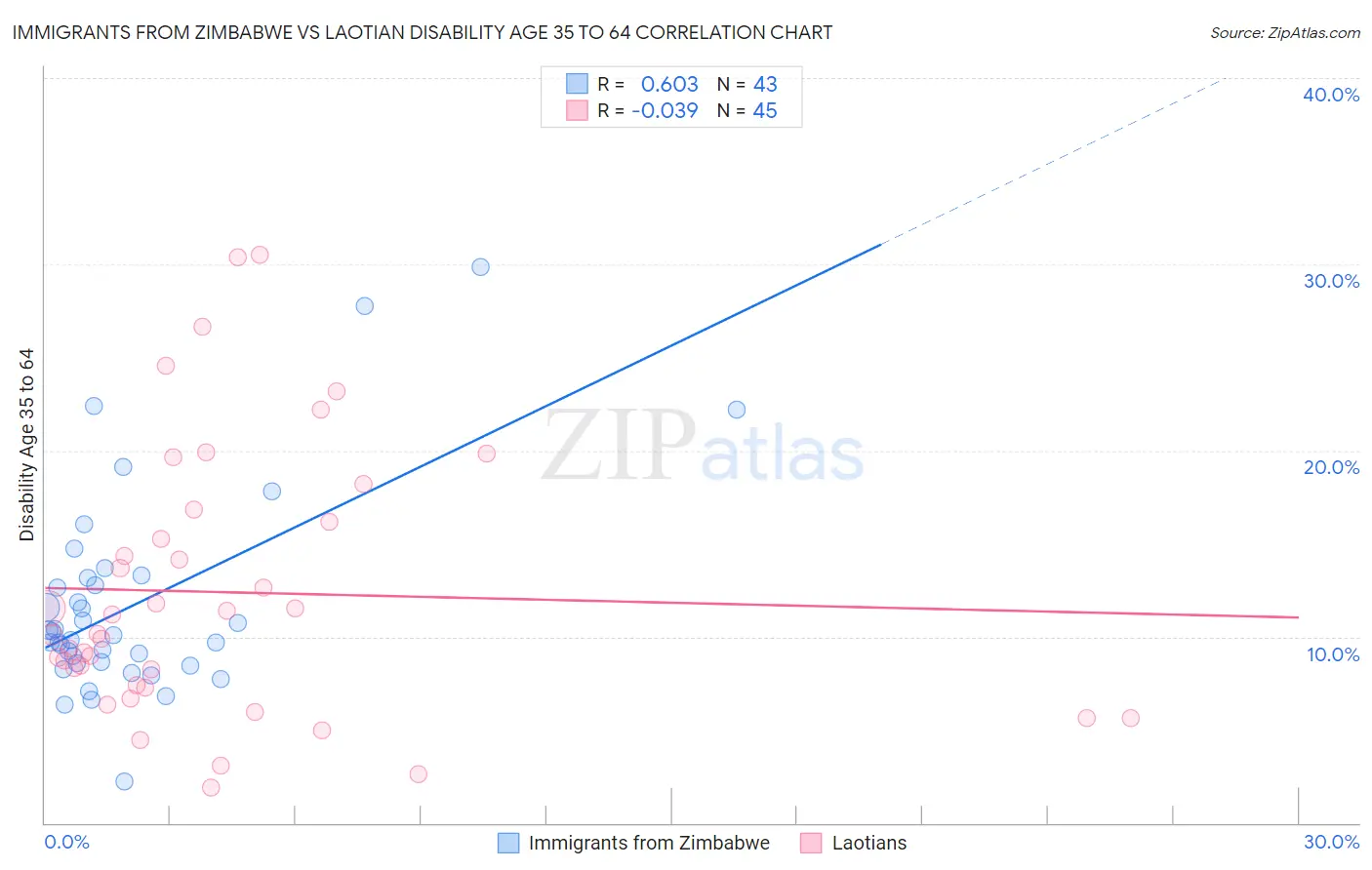Immigrants from Zimbabwe vs Laotian Disability Age 35 to 64