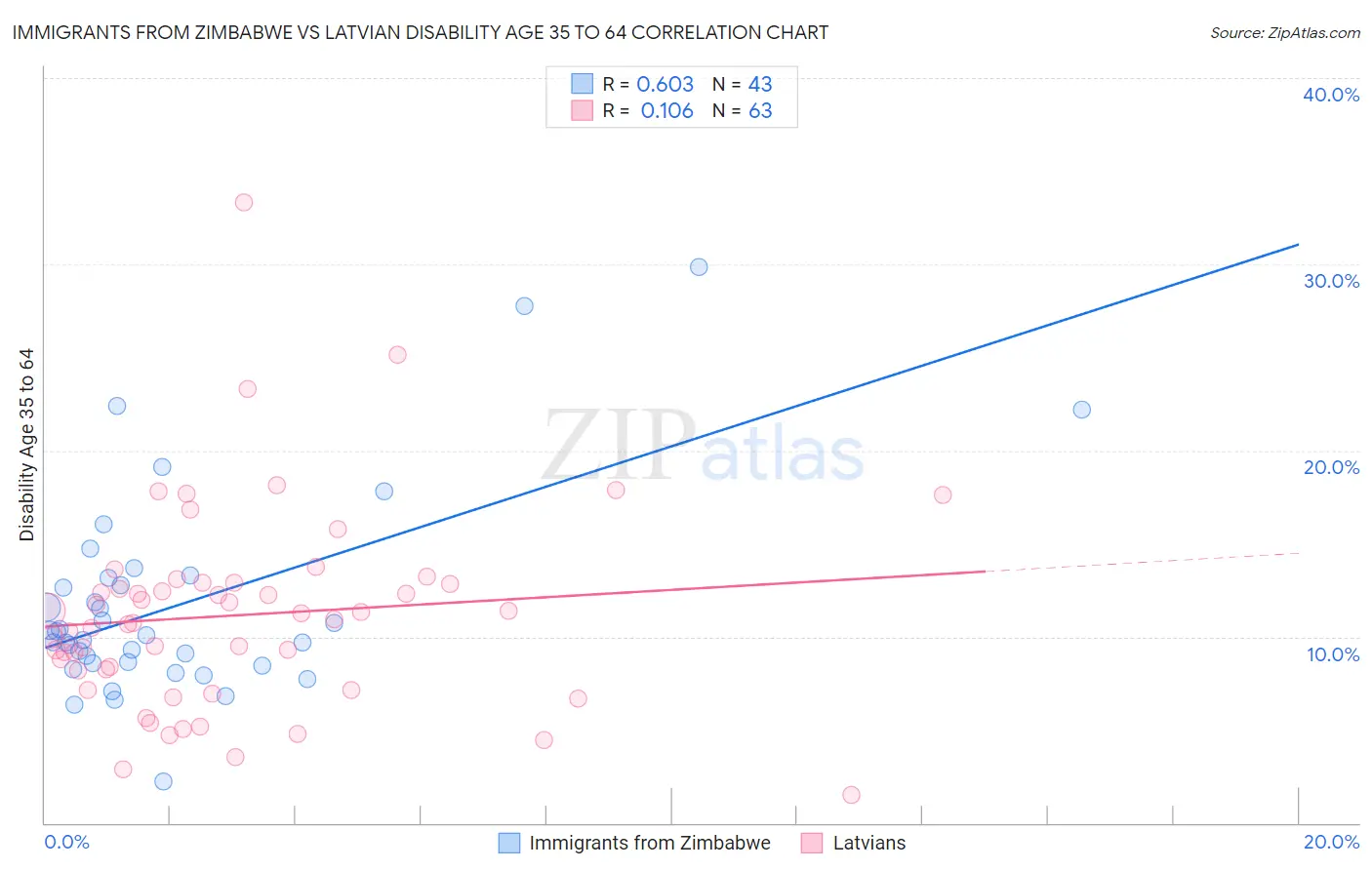 Immigrants from Zimbabwe vs Latvian Disability Age 35 to 64