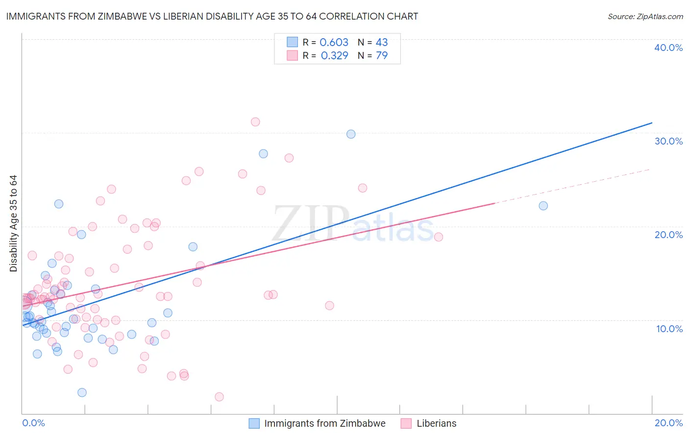 Immigrants from Zimbabwe vs Liberian Disability Age 35 to 64