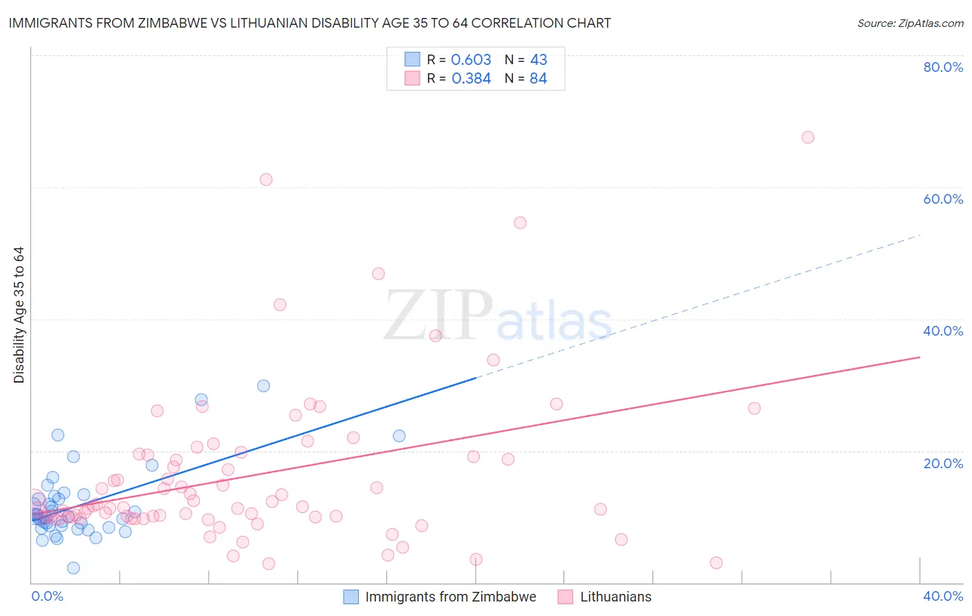 Immigrants from Zimbabwe vs Lithuanian Disability Age 35 to 64