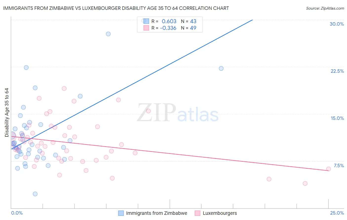 Immigrants from Zimbabwe vs Luxembourger Disability Age 35 to 64