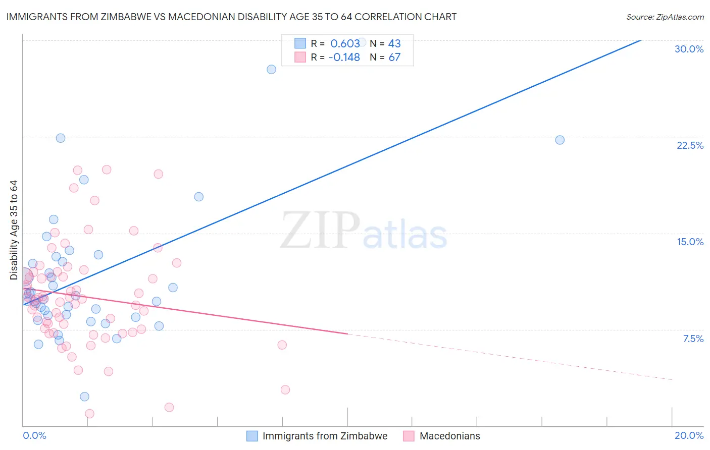 Immigrants from Zimbabwe vs Macedonian Disability Age 35 to 64