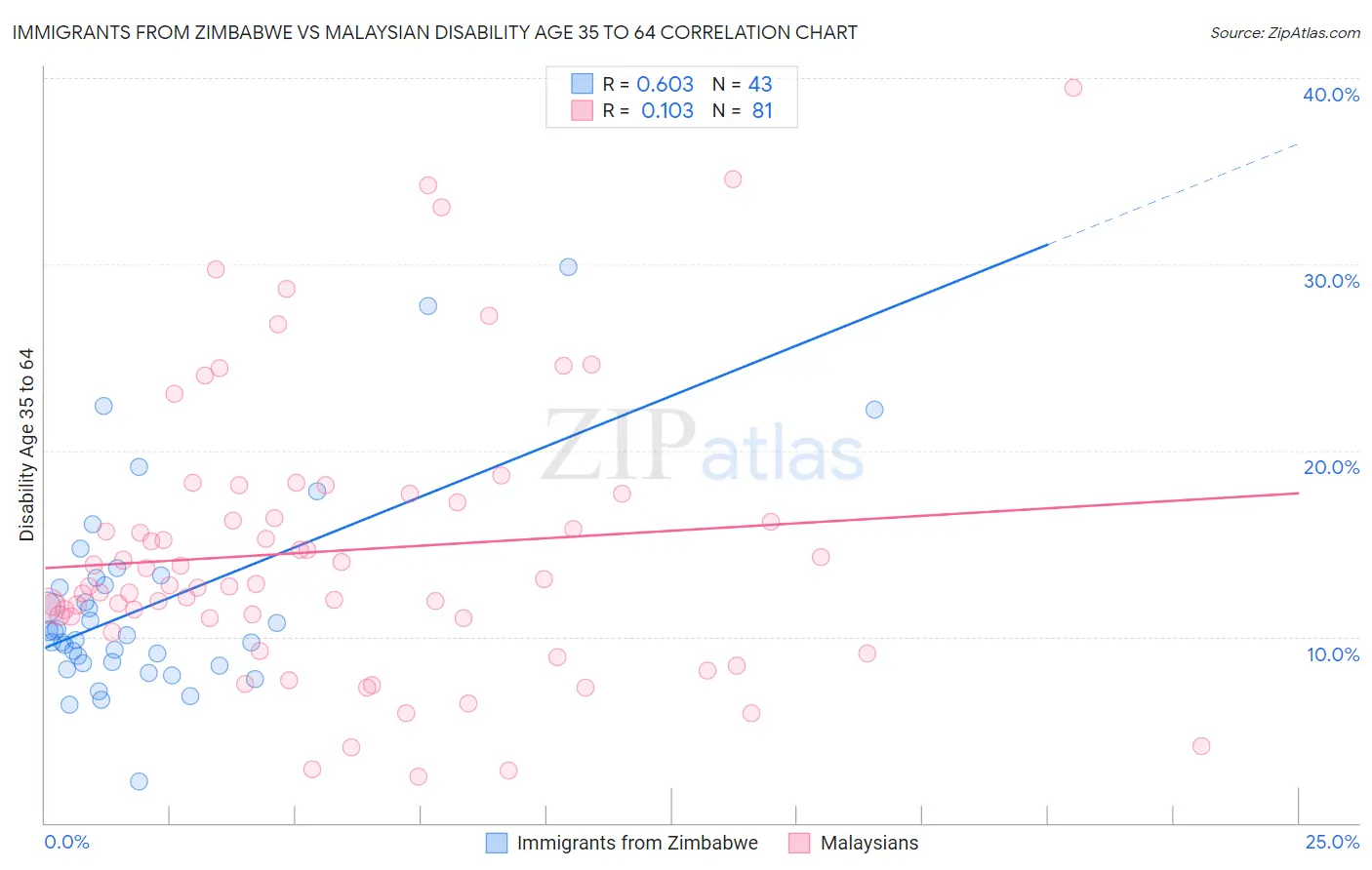 Immigrants from Zimbabwe vs Malaysian Disability Age 35 to 64