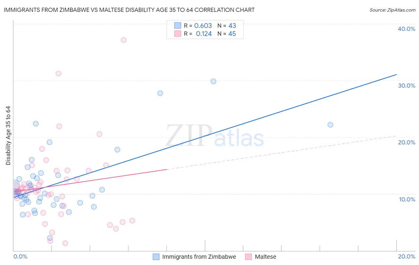 Immigrants from Zimbabwe vs Maltese Disability Age 35 to 64