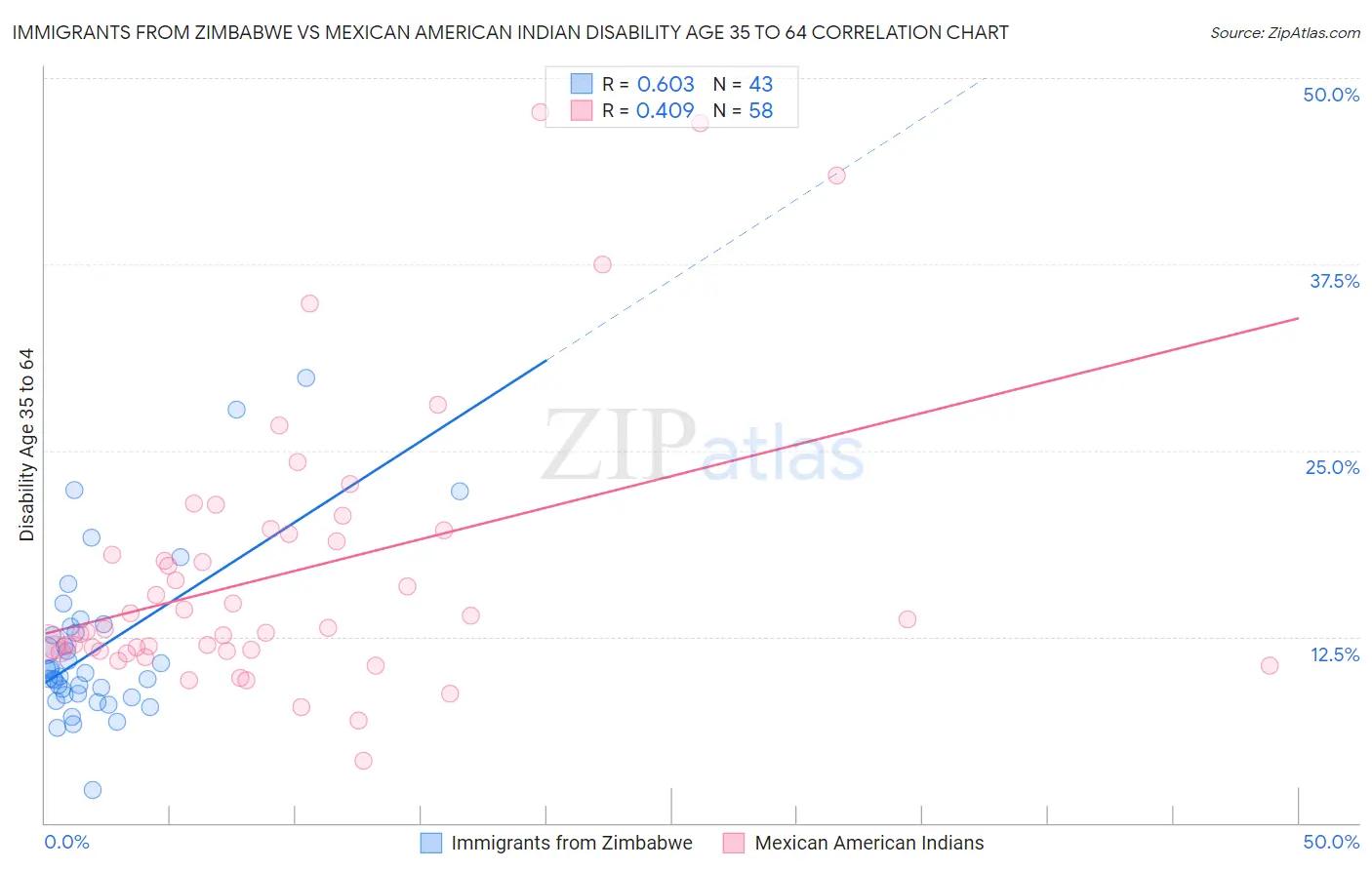 Immigrants from Zimbabwe vs Mexican American Indian Disability Age 35 to 64