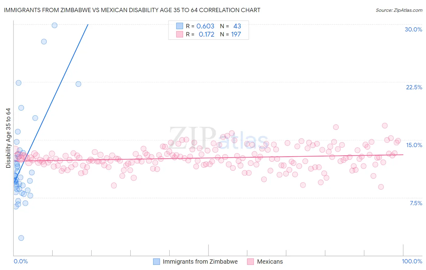 Immigrants from Zimbabwe vs Mexican Disability Age 35 to 64