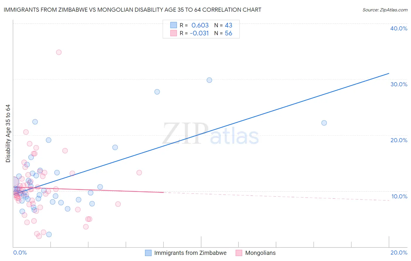 Immigrants from Zimbabwe vs Mongolian Disability Age 35 to 64