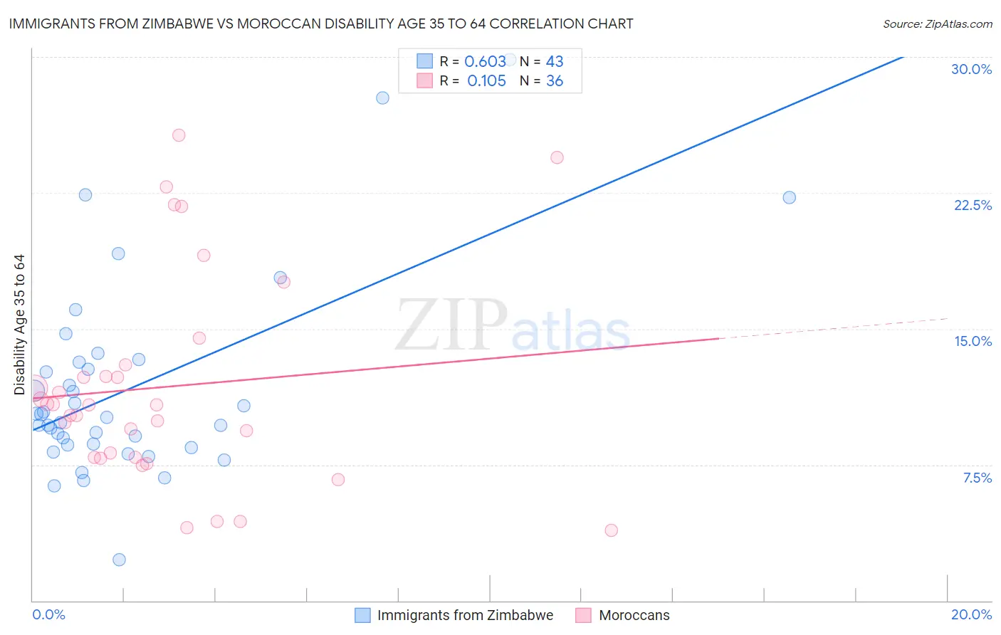 Immigrants from Zimbabwe vs Moroccan Disability Age 35 to 64
