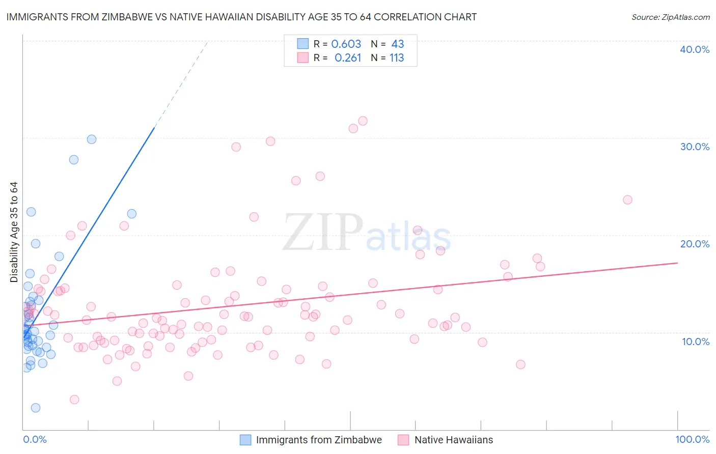 Immigrants from Zimbabwe vs Native Hawaiian Disability Age 35 to 64