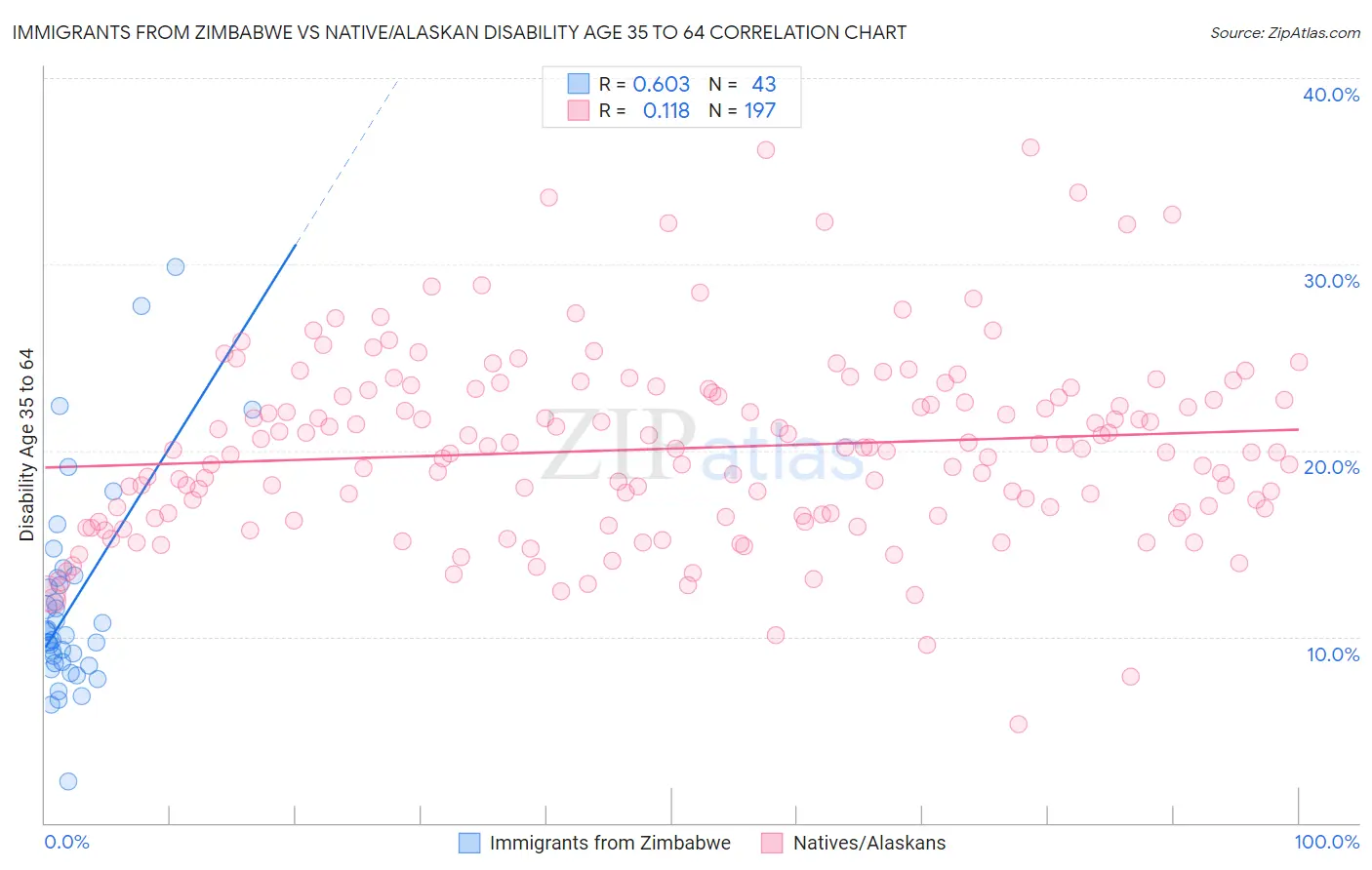 Immigrants from Zimbabwe vs Native/Alaskan Disability Age 35 to 64