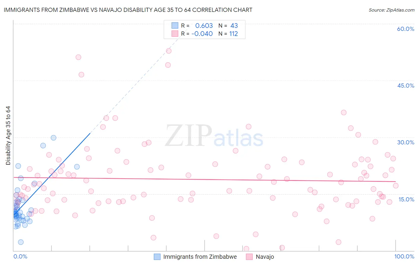Immigrants from Zimbabwe vs Navajo Disability Age 35 to 64