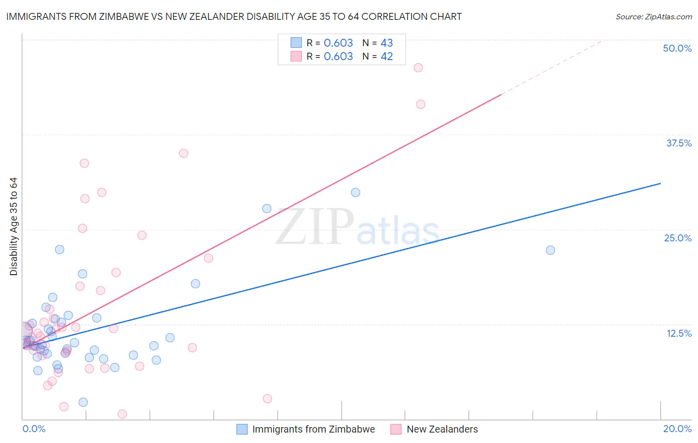 Immigrants from Zimbabwe vs New Zealander Disability Age 35 to 64