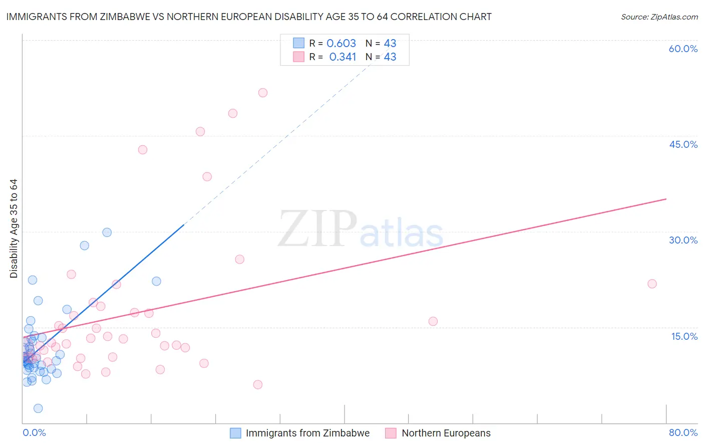 Immigrants from Zimbabwe vs Northern European Disability Age 35 to 64