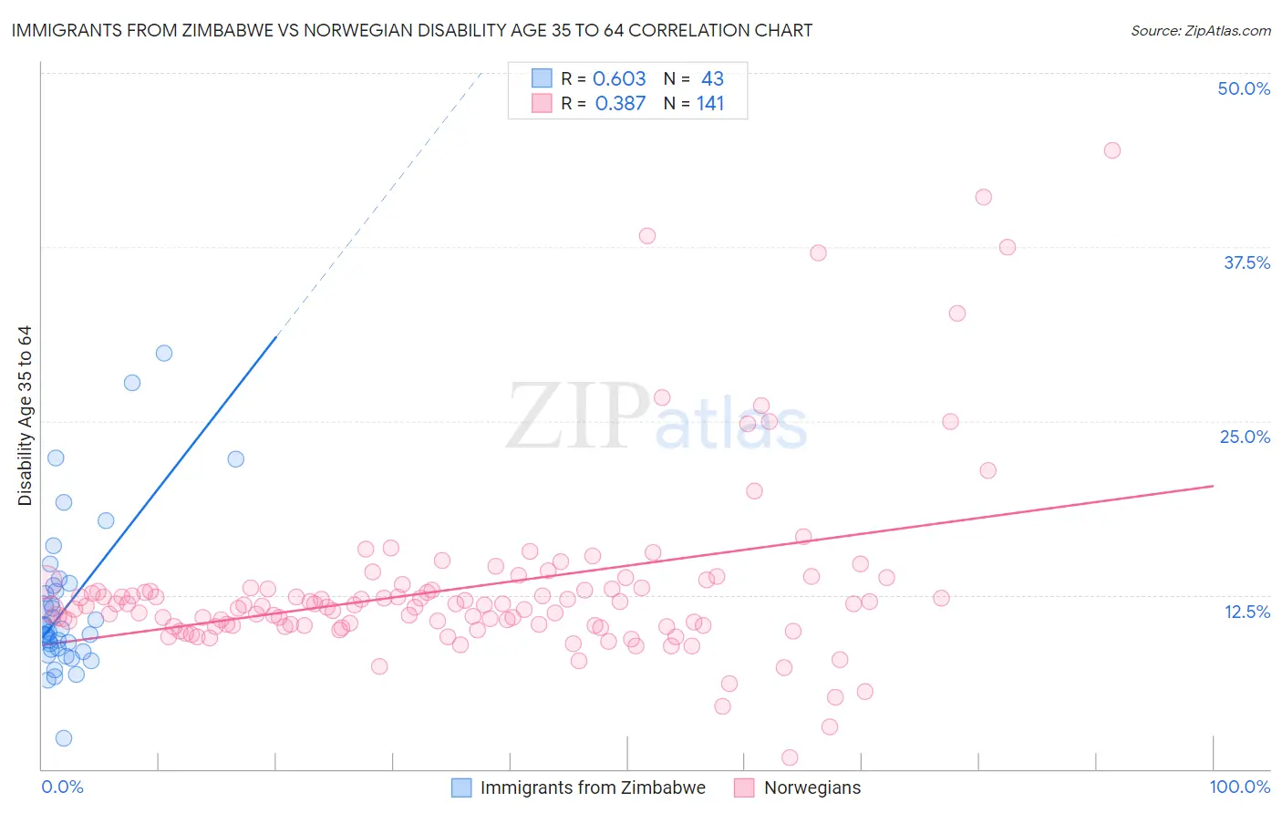 Immigrants from Zimbabwe vs Norwegian Disability Age 35 to 64