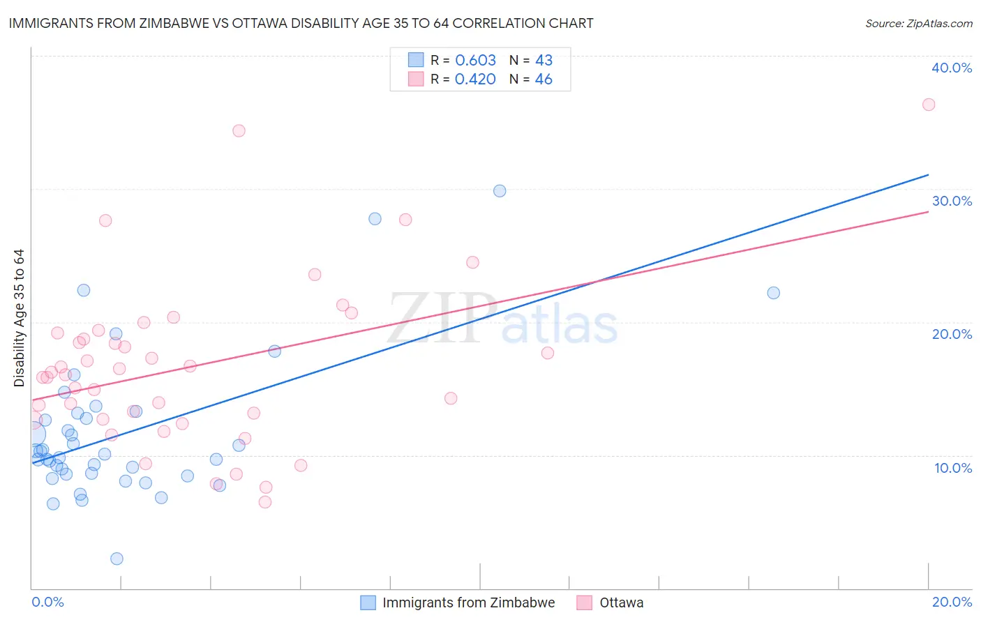 Immigrants from Zimbabwe vs Ottawa Disability Age 35 to 64