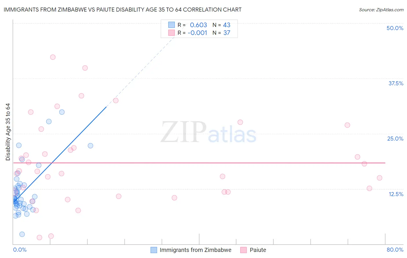 Immigrants from Zimbabwe vs Paiute Disability Age 35 to 64