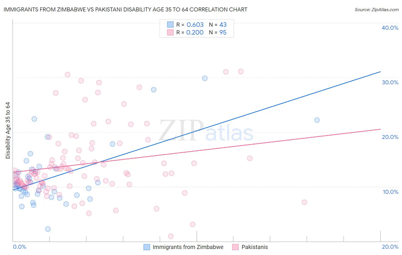 Immigrants from Zimbabwe vs Pakistani Disability Age 35 to 64