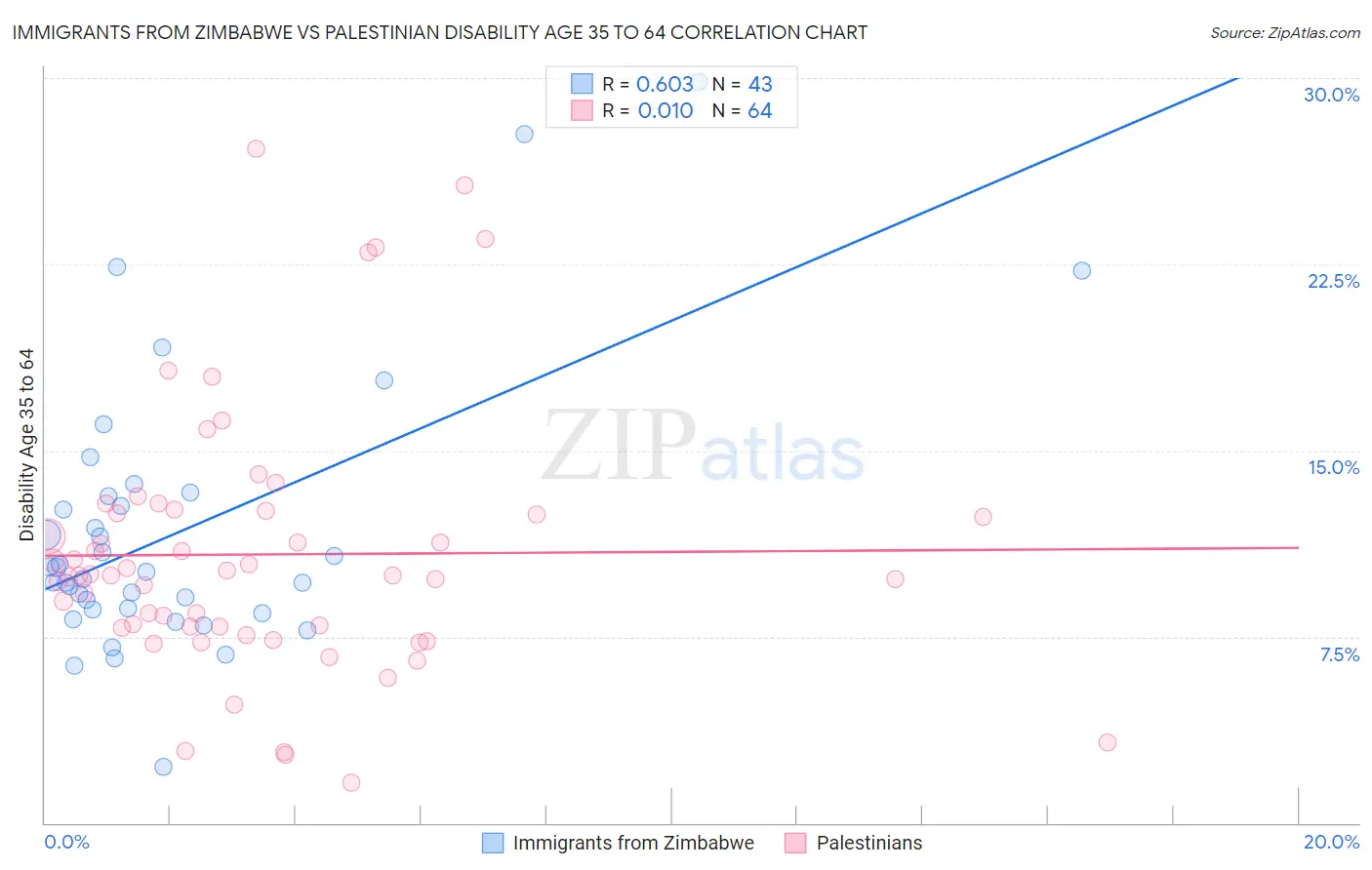 Immigrants from Zimbabwe vs Palestinian Disability Age 35 to 64