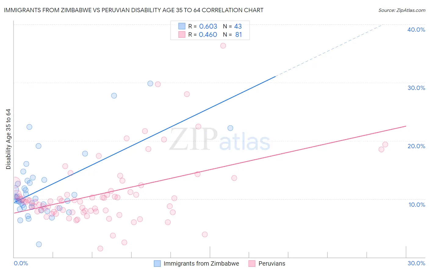 Immigrants from Zimbabwe vs Peruvian Disability Age 35 to 64