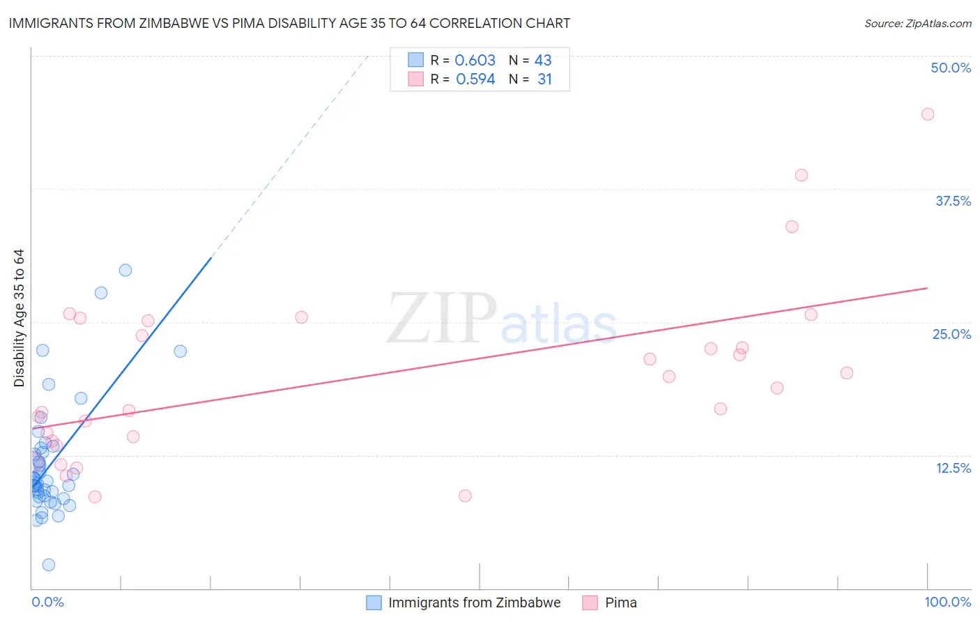 Immigrants from Zimbabwe vs Pima Disability Age 35 to 64
