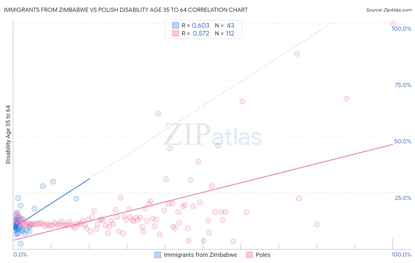 Immigrants from Zimbabwe vs Polish Disability Age 35 to 64