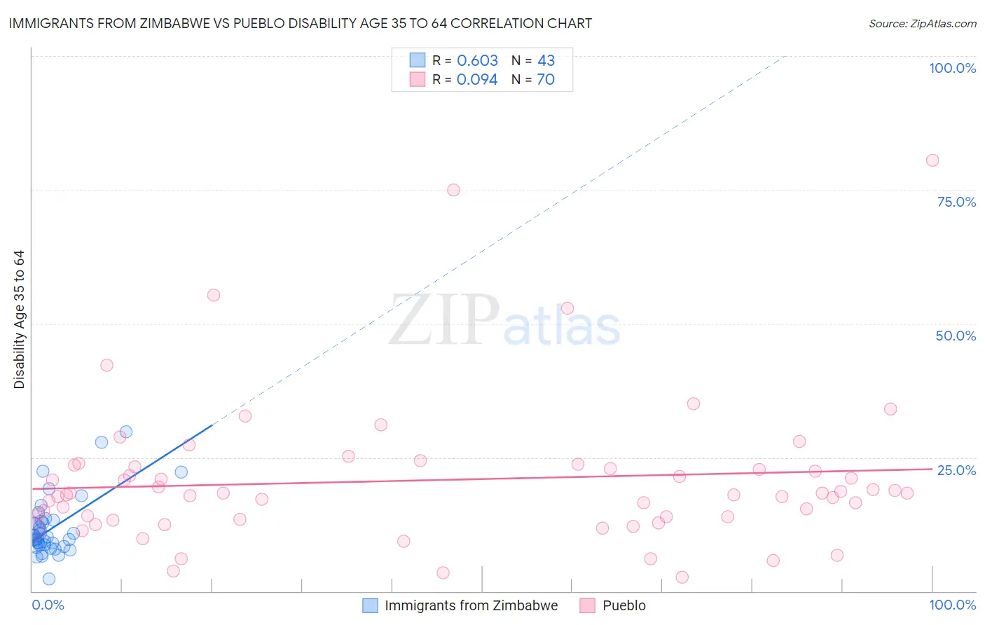 Immigrants from Zimbabwe vs Pueblo Disability Age 35 to 64