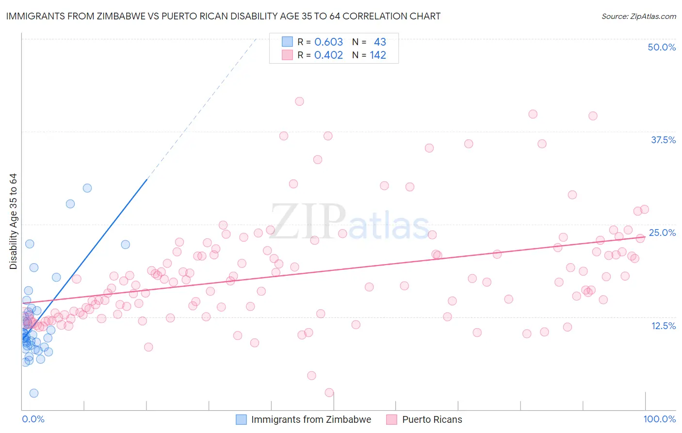 Immigrants from Zimbabwe vs Puerto Rican Disability Age 35 to 64