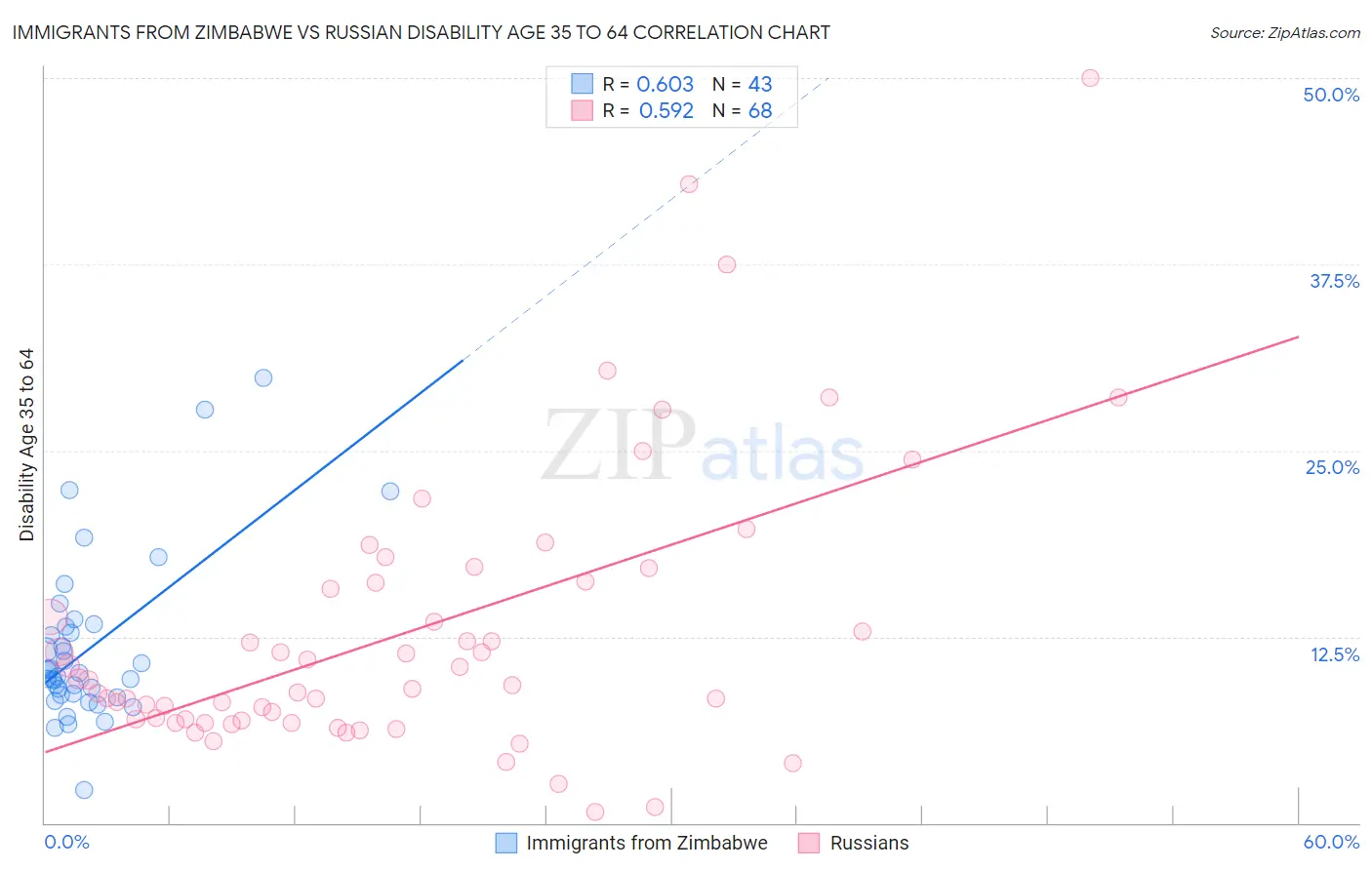 Immigrants from Zimbabwe vs Russian Disability Age 35 to 64