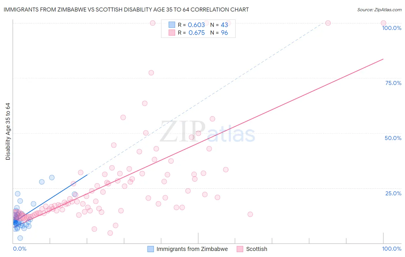 Immigrants from Zimbabwe vs Scottish Disability Age 35 to 64