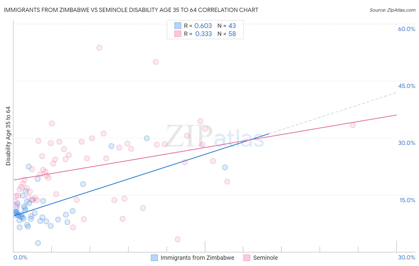 Immigrants from Zimbabwe vs Seminole Disability Age 35 to 64