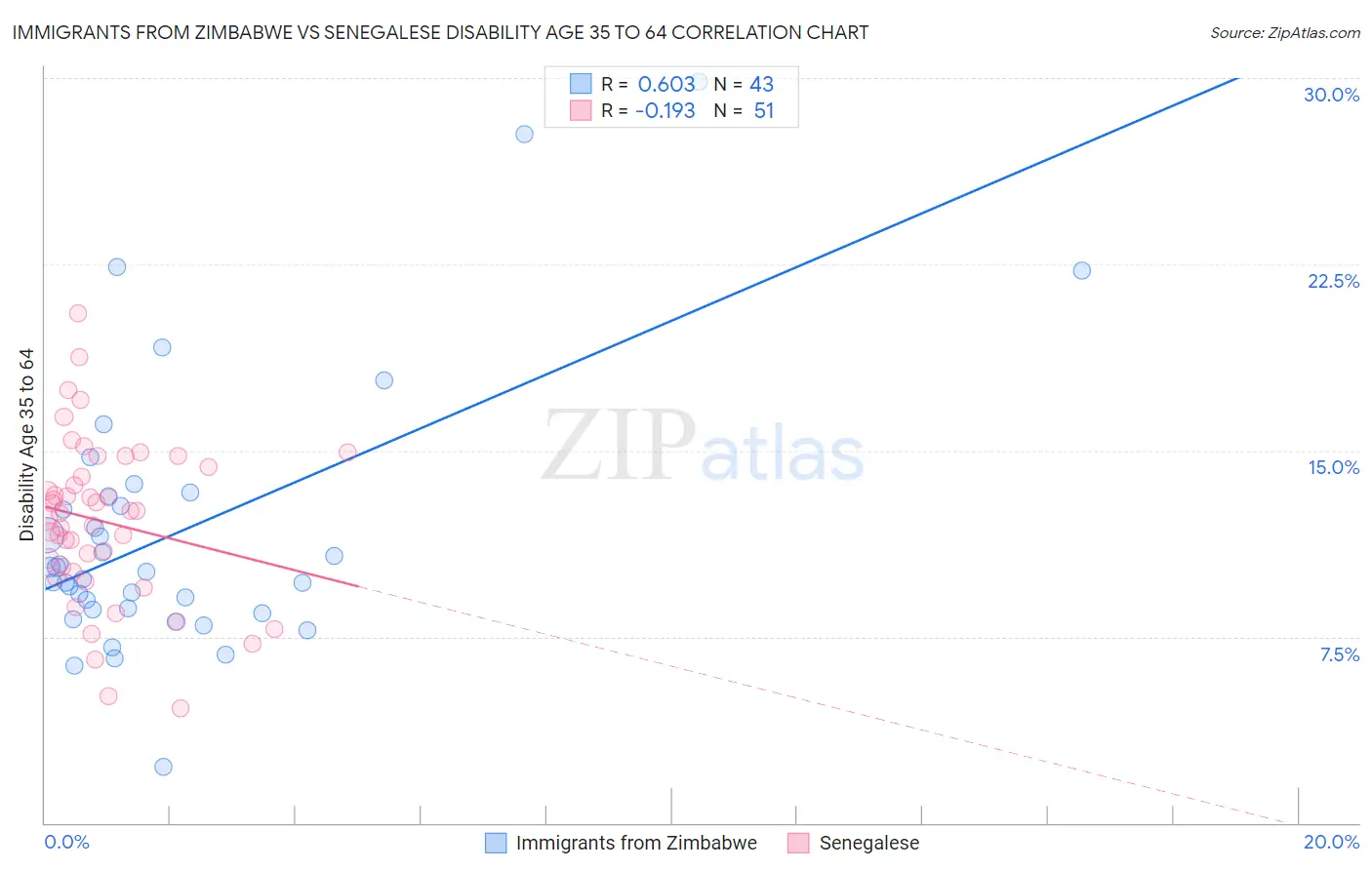 Immigrants from Zimbabwe vs Senegalese Disability Age 35 to 64
