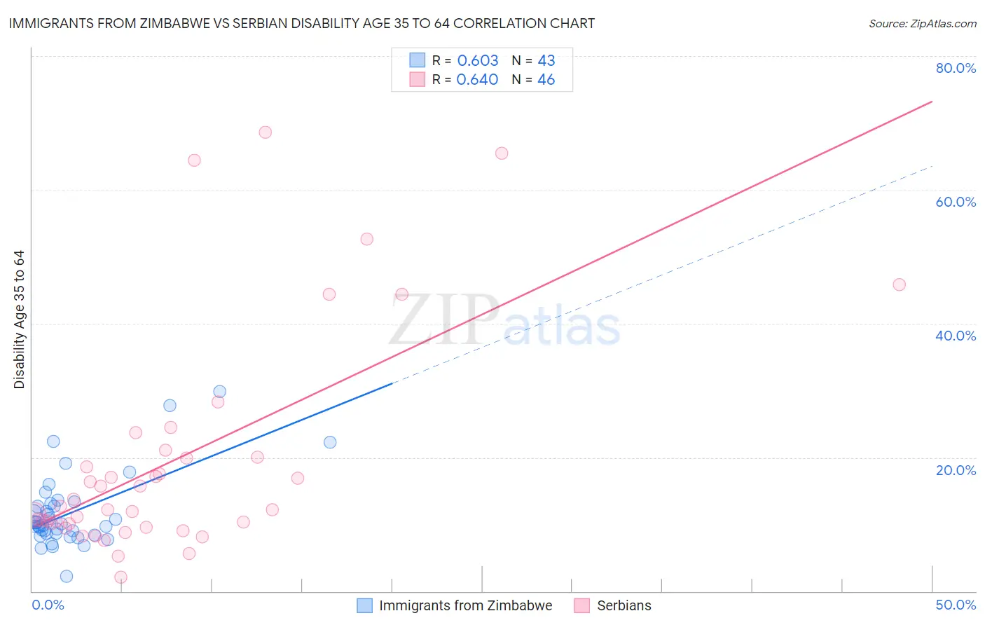 Immigrants from Zimbabwe vs Serbian Disability Age 35 to 64