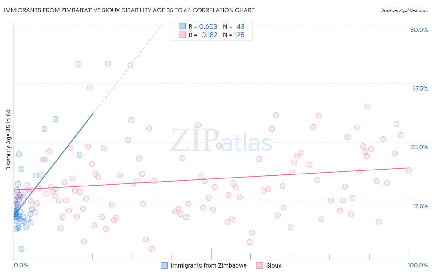 Immigrants from Zimbabwe vs Sioux Disability Age 35 to 64