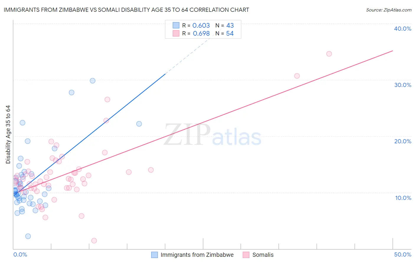 Immigrants from Zimbabwe vs Somali Disability Age 35 to 64