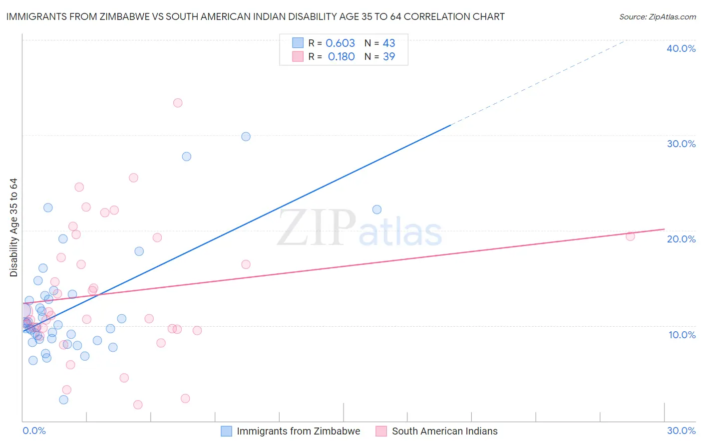 Immigrants from Zimbabwe vs South American Indian Disability Age 35 to 64