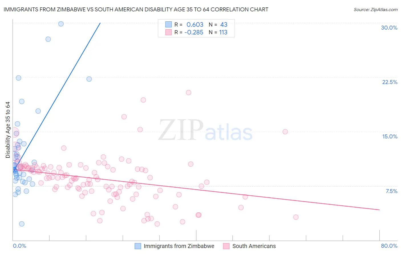 Immigrants from Zimbabwe vs South American Disability Age 35 to 64
