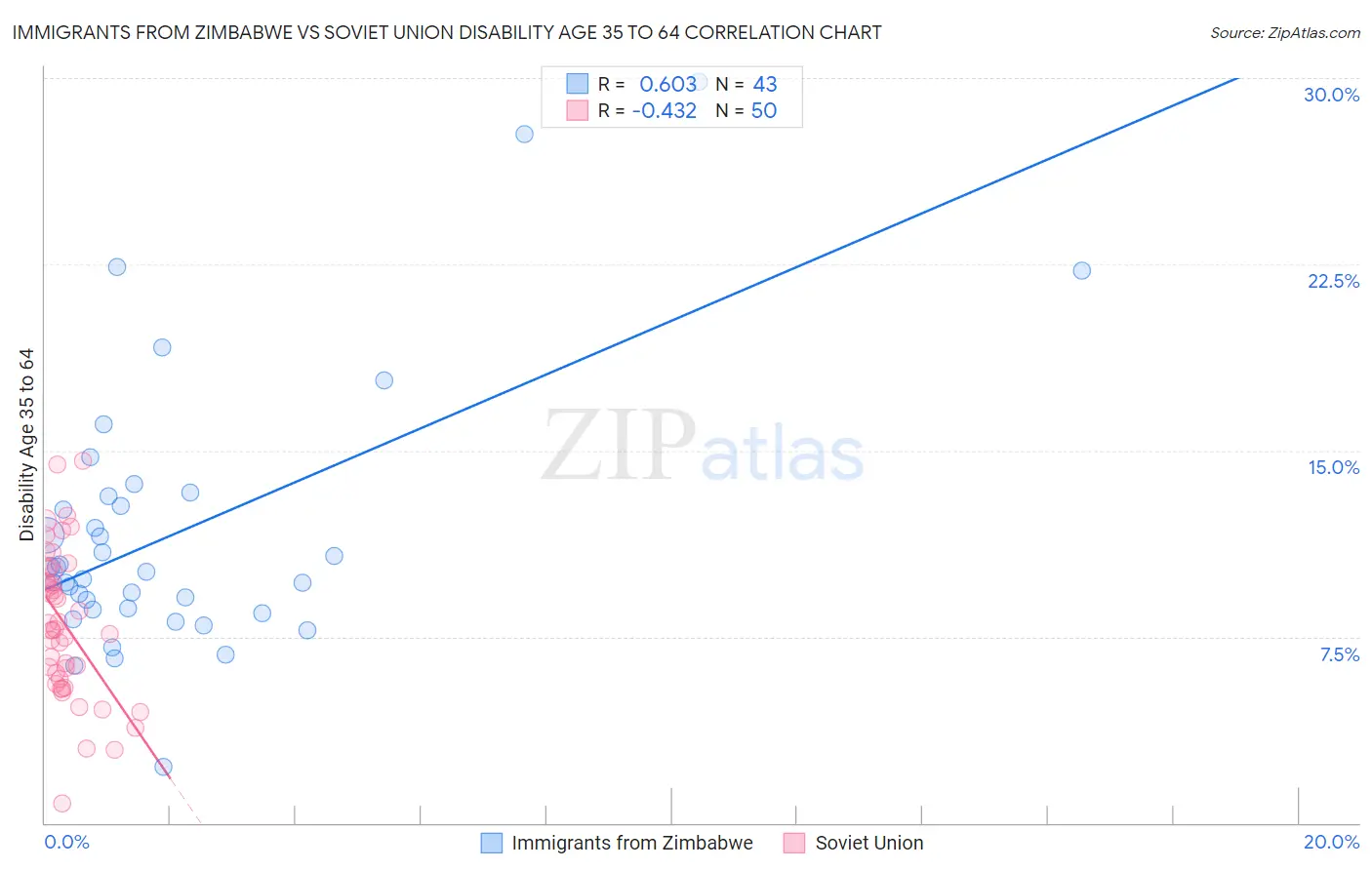 Immigrants from Zimbabwe vs Soviet Union Disability Age 35 to 64