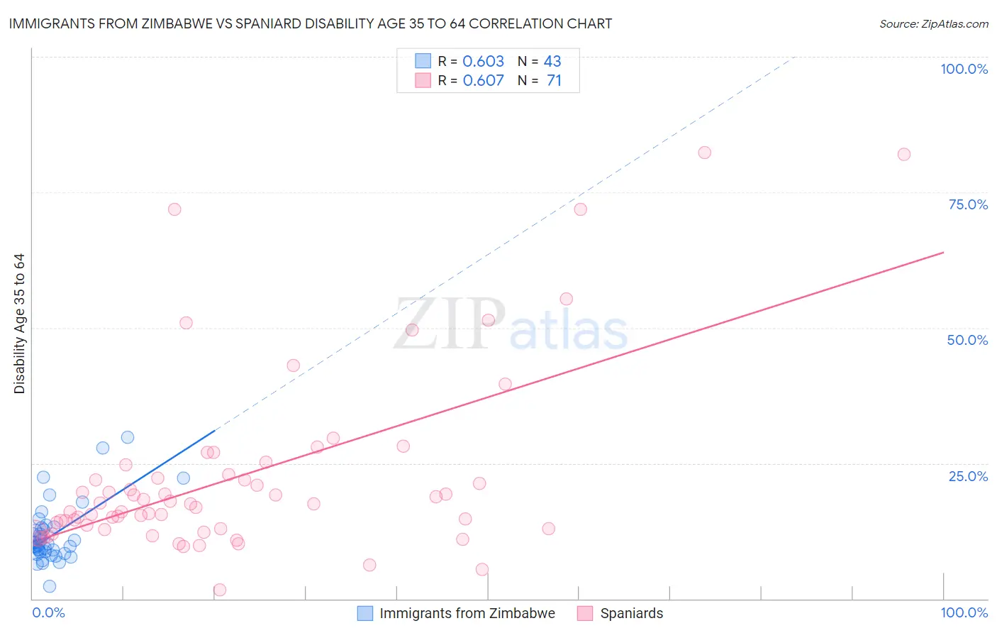 Immigrants from Zimbabwe vs Spaniard Disability Age 35 to 64