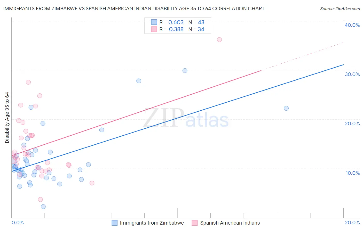 Immigrants from Zimbabwe vs Spanish American Indian Disability Age 35 to 64