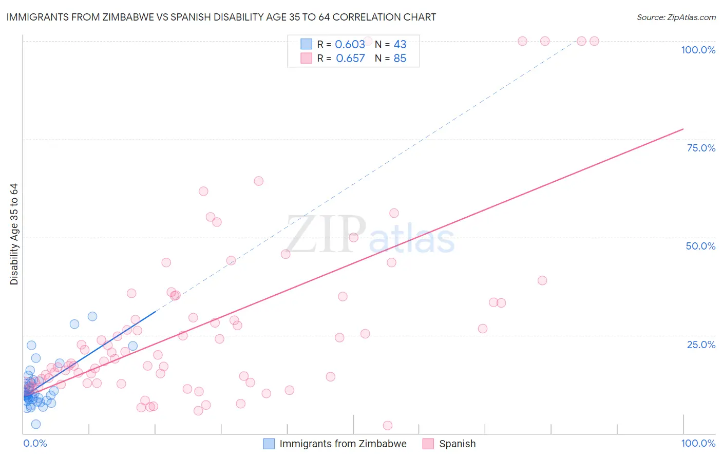 Immigrants from Zimbabwe vs Spanish Disability Age 35 to 64