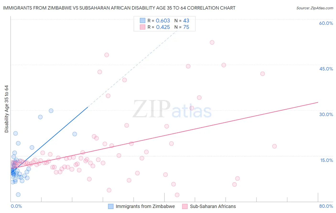 Immigrants from Zimbabwe vs Subsaharan African Disability Age 35 to 64