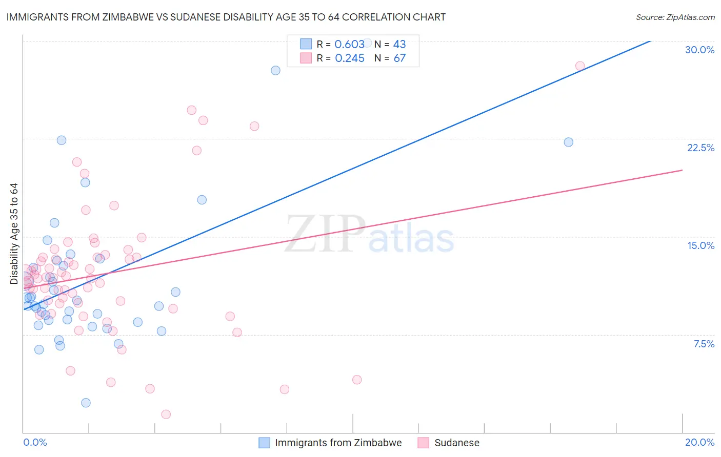 Immigrants from Zimbabwe vs Sudanese Disability Age 35 to 64