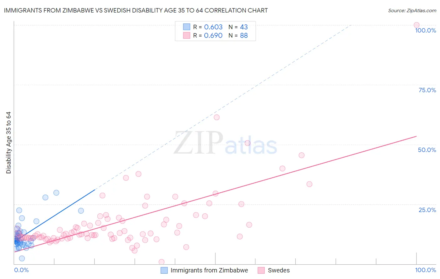 Immigrants from Zimbabwe vs Swedish Disability Age 35 to 64