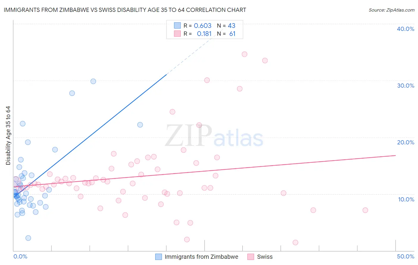 Immigrants from Zimbabwe vs Swiss Disability Age 35 to 64