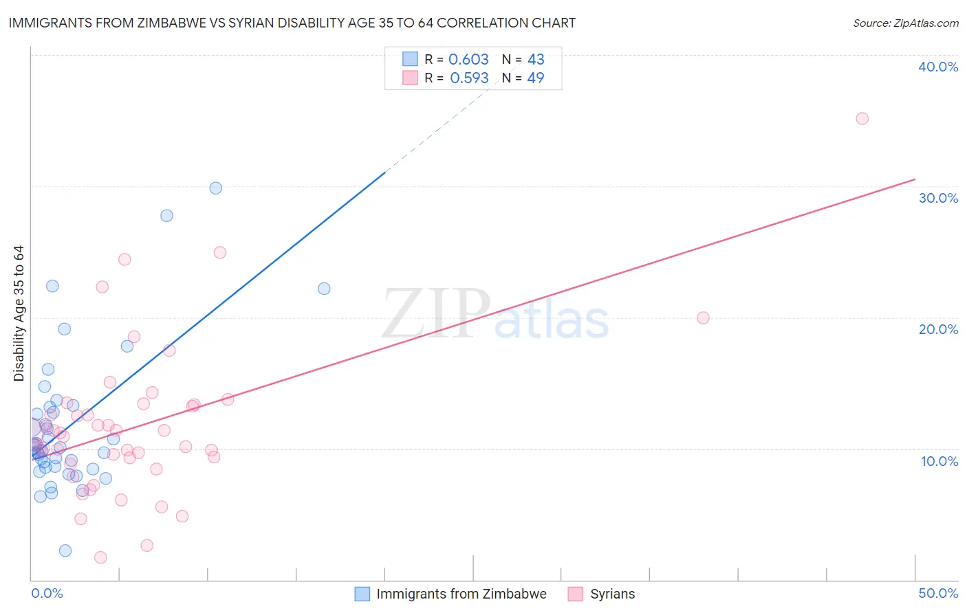 Immigrants from Zimbabwe vs Syrian Disability Age 35 to 64