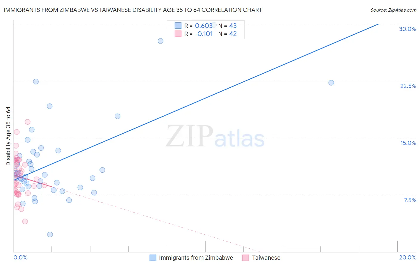 Immigrants from Zimbabwe vs Taiwanese Disability Age 35 to 64