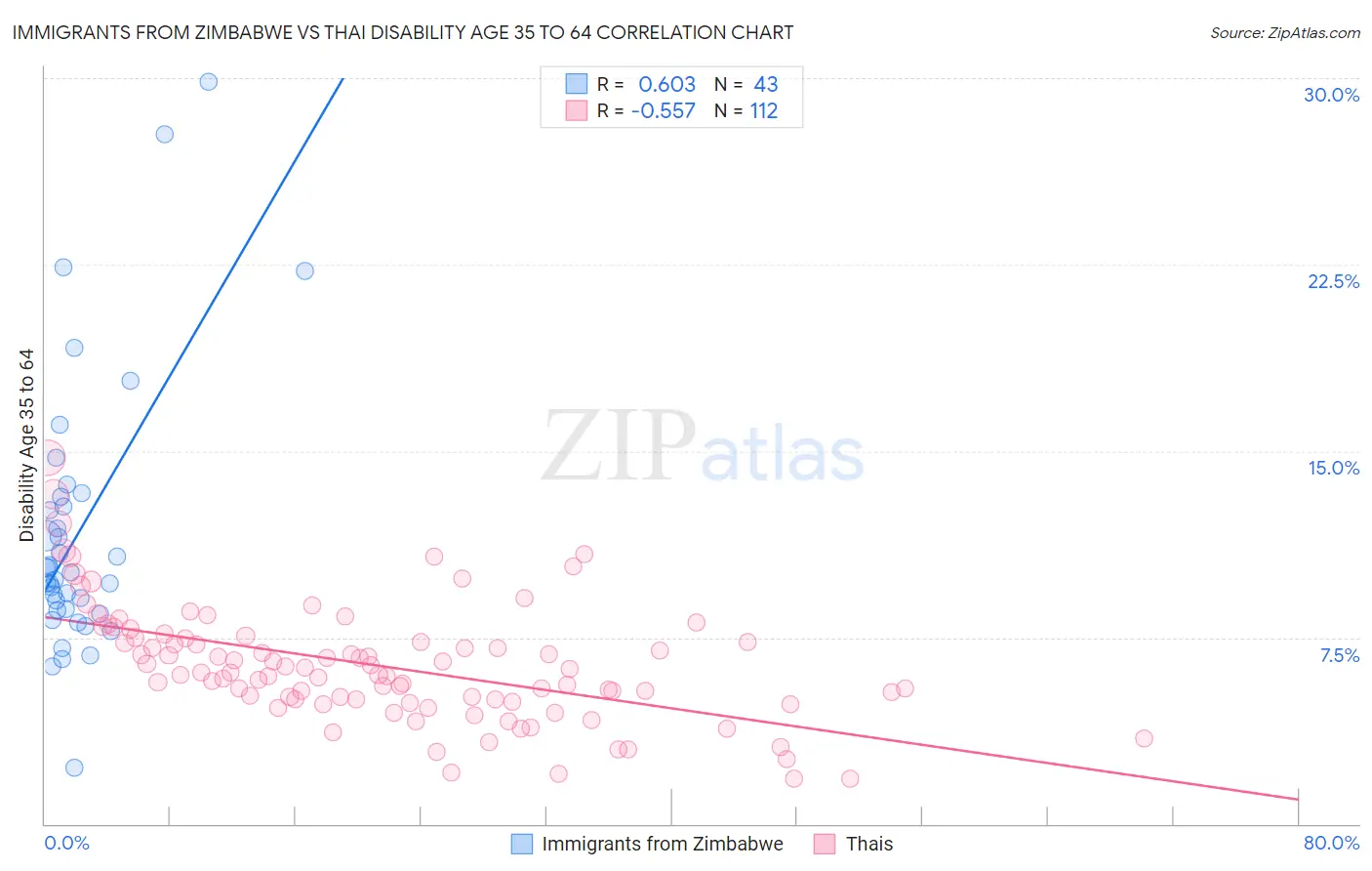 Immigrants from Zimbabwe vs Thai Disability Age 35 to 64